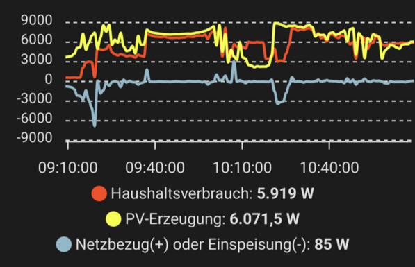 You can See the Solar Power in yellow, the houses energy consumption in red (wallbox included) an the amount of energy from the grid blue.
